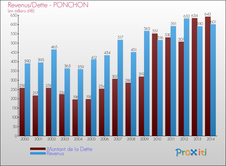 Evolution comparée de la dette et des revenus pour la commune de PONCHON de 2000 à 2014 Comparaison de la dette et des revenus pour PONCHON de 2000 à 2014