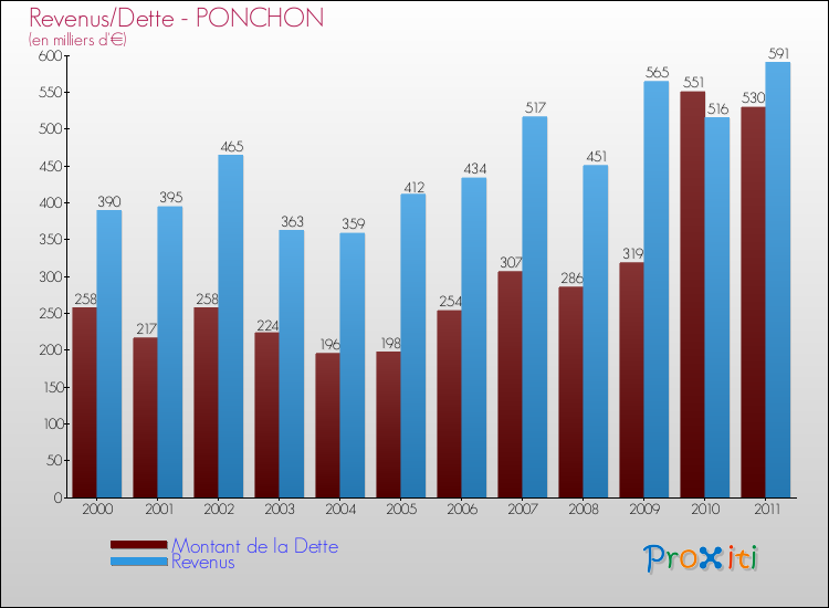Evolution comparée de la dette et des revenus pour la commune de PONCHON de 2000 à 2011 Comparaison de la dette et des revenus pour PONCHON de 2000 à 2011