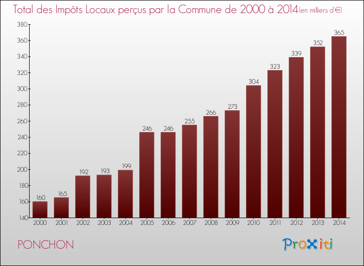 Evolution des Impôts Locaux pour la commune de PONCHON de 2000 à 2014 Evolution des Impôts Locaux pour PONCHON de 2000 à 2014