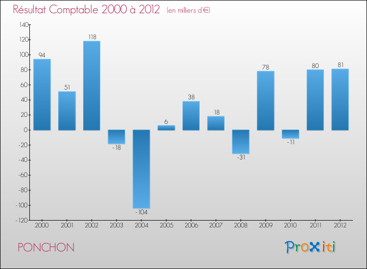Evolution du résultat comptable pour la commune de PONCHON de 2000 à 2012 Evolution du résultat comptable pour PONCHON de 2000 à 2012