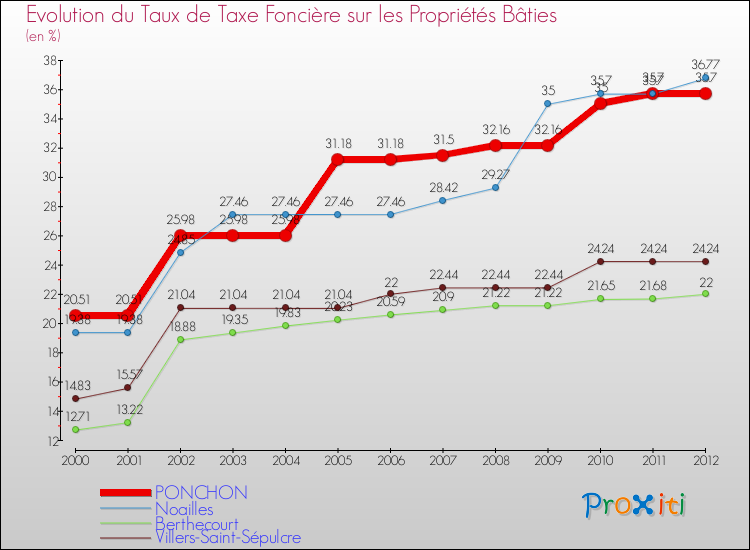 Evolution du taux de la taxe foncière sur le bati pour PONCHON et les communes proches de 2000 à 2012 Comparaison des taux de taxe foncière sur le bati pour PONCHON et les communes voisines de 2000 à 2012