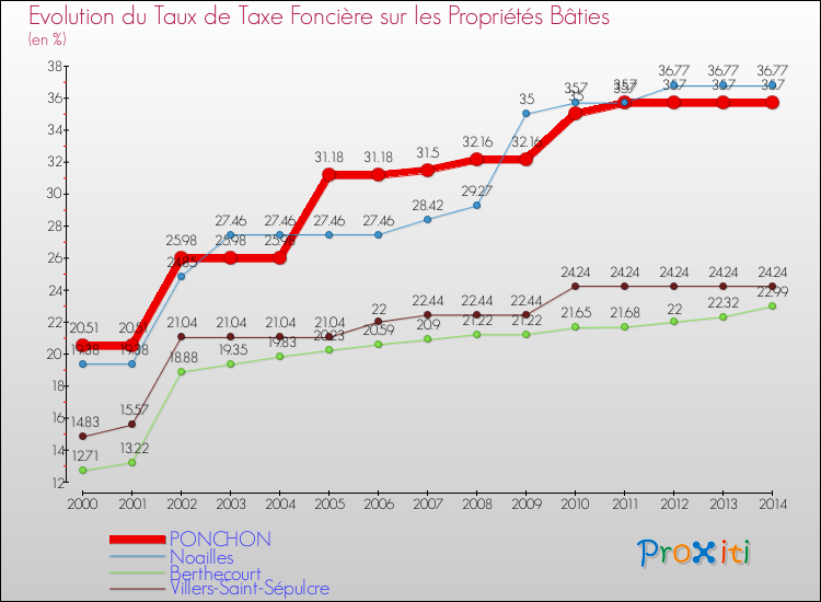 Evolution du taux de la taxe foncière sur le bati pour PONCHON et les communes proches de 2000 à 2014 Comparaison des taux de taxe foncière sur le bati pour PONCHON et les communes voisines de 2000 à 2014