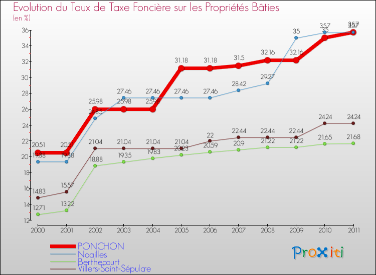 Evolution du taux de la taxe foncière sur le bati pour PONCHON et les communes proches Comparaison des taux de taxe foncière sur le bati pour PONCHON et les communes voisines