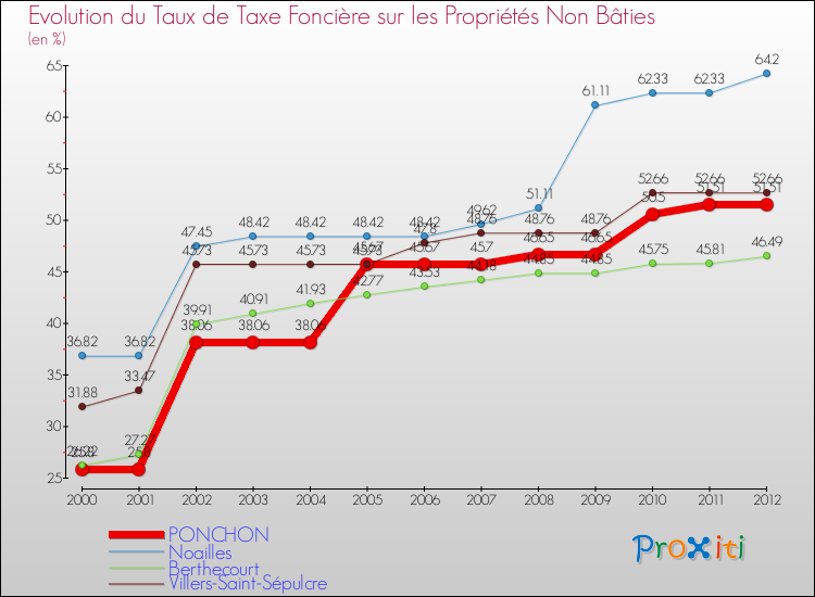 Evolution du taux de la taxe foncière sur les immeubles et terrains non batis pour PONCHON et les communes proches de 2000 à 2012 Comparaison des taux de la taxe foncière sur les immeubles et terrains non batis pour PONCHON et les communes voisines de 2000 à 2012