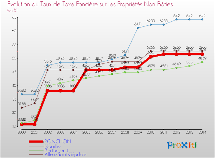 Evolution du taux de la taxe foncière sur les immeubles et terrains non batis pour PONCHON et les communes proches de 2000 à 2014 Comparaison des taux de la taxe foncière sur les immeubles et terrains non batis pour PONCHON et les communes voisines de 2000 à 2014