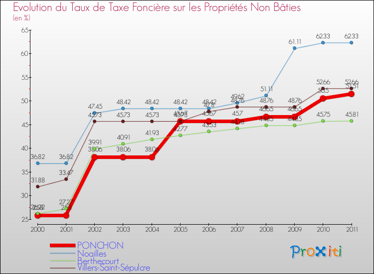 Evolution du taux de la taxe foncière sur les immeubles et terrains non batis pour PONCHON et les communes proches Comparaison des taux de la taxe foncière sur les immeubles et terrains non batis pour PONCHON et les communes voisines