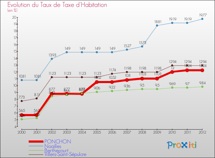 Evolution du taux de la taxe d'habitation pour PONCHON et les communes proches Comparaison des taux de la taxe d'habitation pour PONCHON et les communes voisines