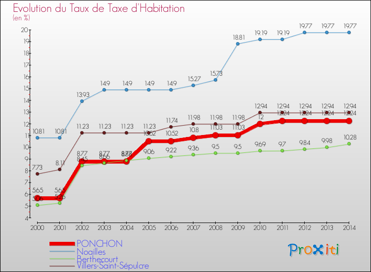 Evolution du taux de la taxe d'habitation pour PONCHON et les communes proches de 2000 à 2014 Comparaison des taux de la taxe d'habitation pour PONCHON et les communes voisines de 2000 à 2014