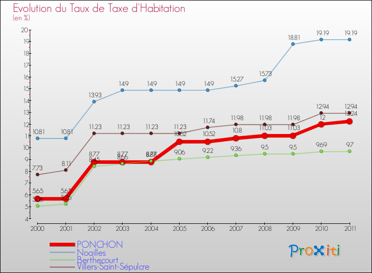 Evolution du taux de la taxe d'habitation pour PONCHON et les communes proches Comparaison des taux de la taxe d'habitation pour PONCHON et les communes voisines