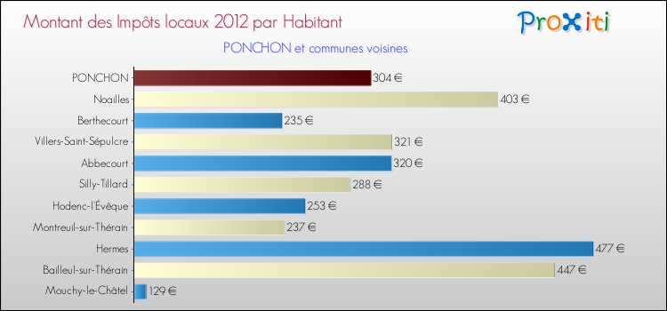 Montant des impôts locaux par Habitant pour PONCHON et les communes proches Comparaison des impôts locaux par habitant pour PONCHON et les communes voisines