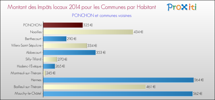 Montant des impôts locaux par Habitant pour PONCHON et les communes proches en 2014 Comparaison des impôts locaux par habitant pour PONCHON et les communes voisines en 2014