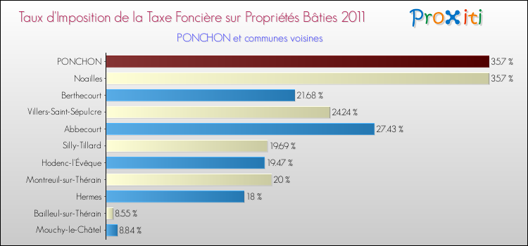 Taux d'imposition de la taxe foncière sur le bati 2011 pour PONCHON et les communes proches Comparaison des taux d'imposition de la taxe foncière sur le bati 2011 pour PONCHON et les communes voisines