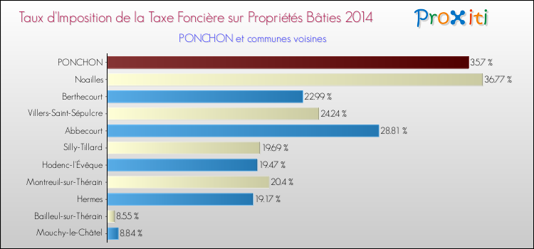 Taux d'imposition de la taxe foncière sur le bati 2014 pour PONCHON et les communes proches Comparaison des taux d'imposition de la taxe foncière sur le bati 2014 pour PONCHON et les communes voisines