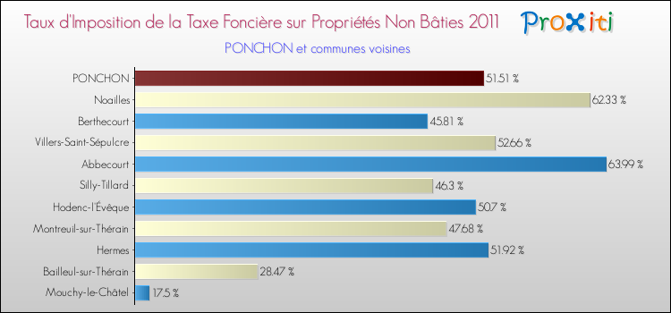 Taux d'imposition de la taxe foncière sur les immeubles et terrains non batis 2011 pour PONCHON et les communes proches Comparaison des taux d'imposition de la taxe foncière sur les immeubles et terrains non batis 2011 pour PONCHON et les communes voisines