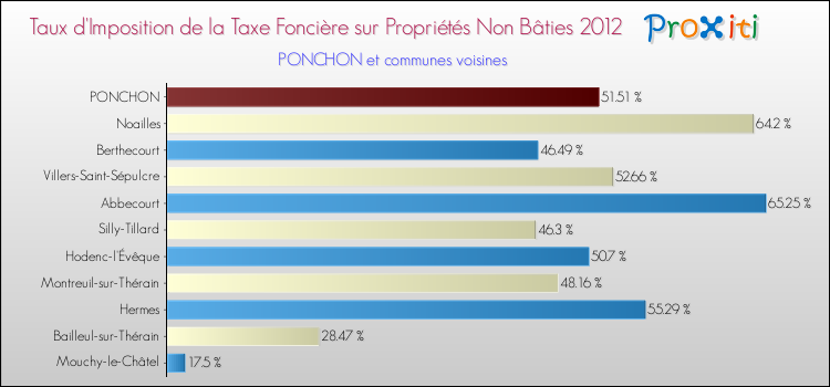 Taux d'imposition de la taxe foncière sur les immeubles et terrains non batis 2012 pour PONCHON et les communes proches Comparaison des taux d'imposition de la taxe foncière sur les immeubles et terrains non batis 2012 pour PONCHON et les communes voisines