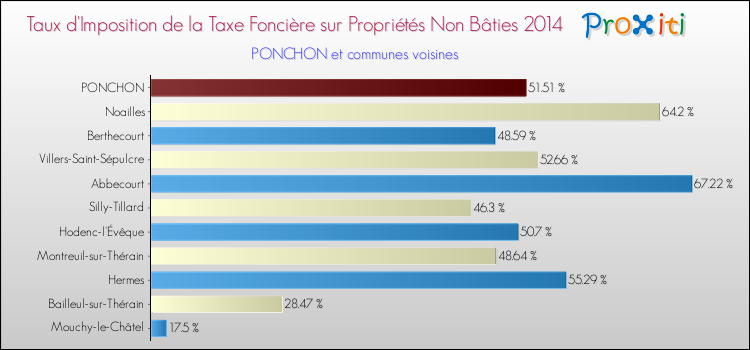 Taux d'imposition de la taxe foncière sur les immeubles et terrains non batis 2014 pour PONCHON et les communes proches Comparaison des taux d'imposition de la taxe foncière sur les immeubles et terrains non batis 2014 pour PONCHON et les communes voisines