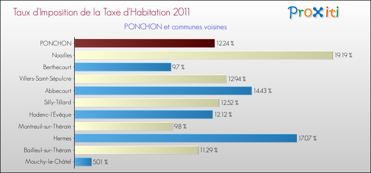 Taux d'imposition de la taxe d'habitation 2011 pour PONCHON et les communes proches Comparaison des taux d'imposition de la taxe d'habitation 2011 pour PONCHON et les communes voisines
