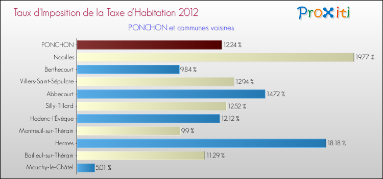 Taux d'imposition de la taxe d'habitation 2012 pour PONCHON et les communes proches Comparaison des taux d'imposition de la taxe d'habitation 2012 pour PONCHON et les communes voisines