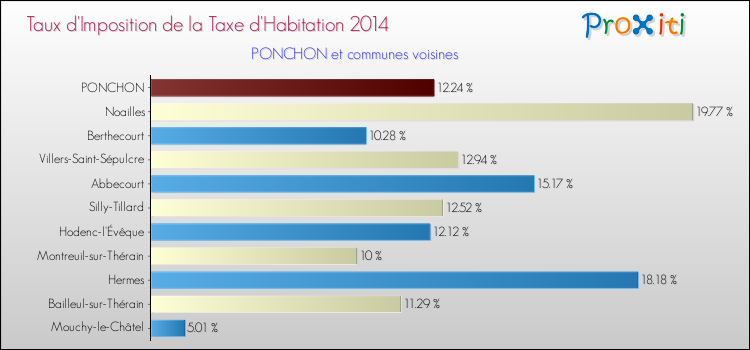 Taux d'imposition de la taxe d'habitation 2014 pour PONCHON et les communes proches Comparaison des taux d'imposition de la taxe d'habitation 2014 pour PONCHON et les communes voisines