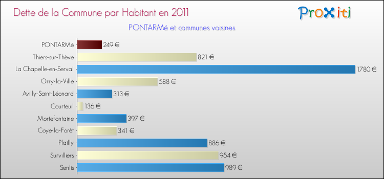 Dette par habitant de la commune en 2011 pour PONTARMé et les communes proches Comparaison de la dette par habitant de la commune en 2011 pour PONTARMé et les communes voisines
