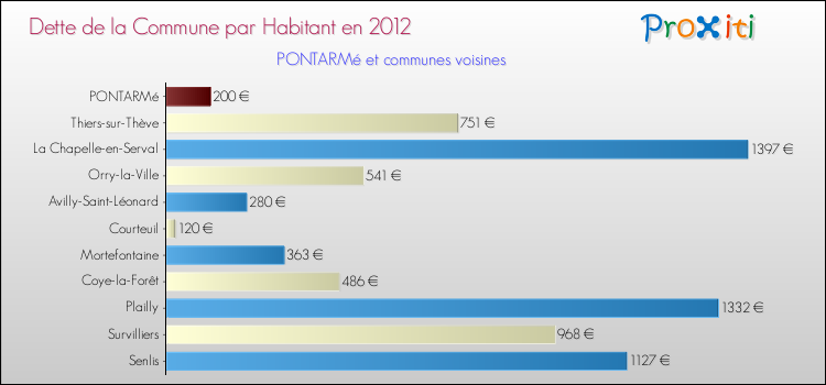 Dette par habitant de la commune en 2012 pour PONTARMé et les communes proches Comparaison de la dette par habitant de la commune en 2012 pour PONTARMé et les communes voisines
