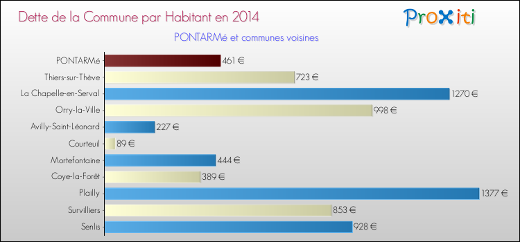 Dette par habitant de la commune en 2014 pour PONTARMé et les communes proches Comparaison de la dette par habitant de la commune en 2014 pour PONTARMé et les communes voisines