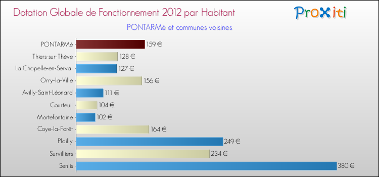 Montant des dotations globales de fonctionnement DGF par Habitant pour PONTARMé et les communes proches Comparaison des des dotations globales de fonctionnement DGF par habitant pour PONTARMé et les communes voisines