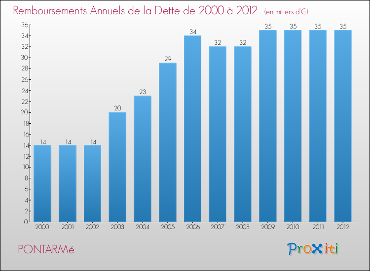 Evolution de l'annuité de la dette pour la commune de PONTARMé de 2000 à 2012 Annuités de la dette pour PONTARMé de 2000 à 2012