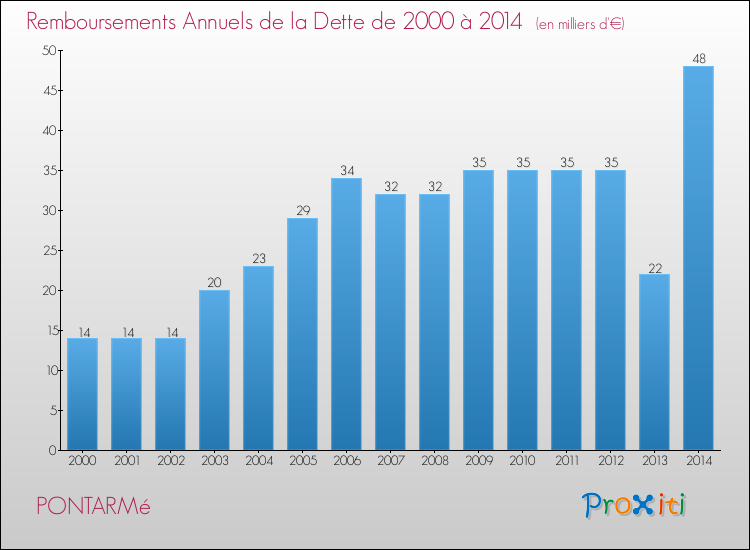 Evolution de l'annuité de la dette pour la commune de PONTARMé de 2000 à 2014 Annuités de la dette pour PONTARMé de 2000 à 2014