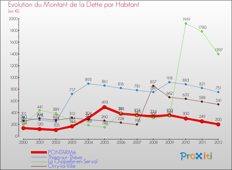 Evolution de la dette par habitant pour la commune de PONTARMé et les communes proches de 2000 à 2012 Comparaison de la dette par habitant pour PONTARMé et les communes voisines de 2000 à 2012