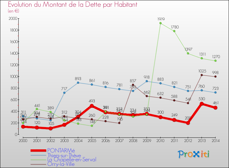 Evolution de la dette par habitant pour la commune de PONTARMé et les communes proches de 2000 à 2014 Comparaison de la dette par habitant pour PONTARMé et les communes voisines de 2000 à 2014