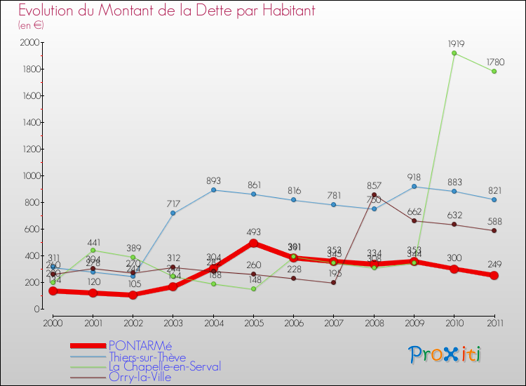 Evolution de la dette par habitant pour la commune de PONTARMé et les communes proches Comparaison de la dette par habitant pour PONTARMé et les communes voisines