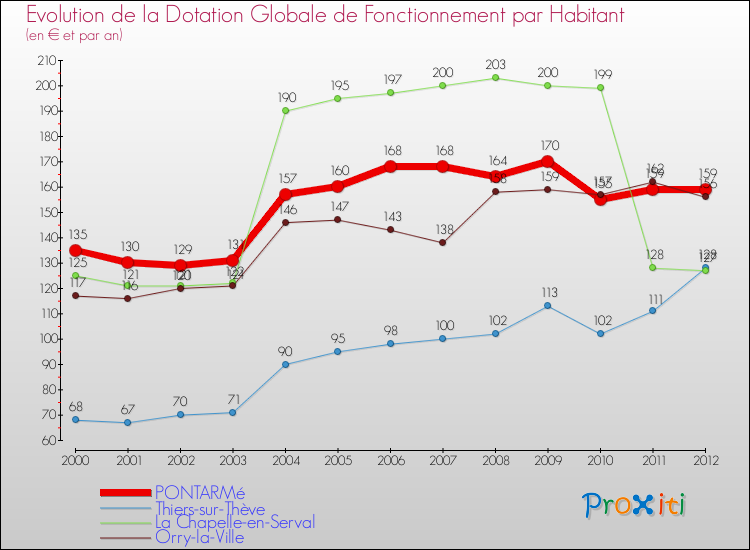 Evolution et montant de la dotation globale de fonctionnement par Habitant pour PONTARMé et les communes proches Comparaison des dotations globales de fonctionnement par habitant pour PONTARMé et les communes voisines