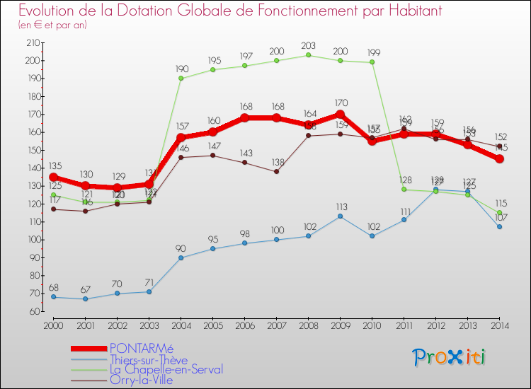 Evolution et montant de la dotation globale de fonctionnement par Habitant pour PONTARMé et les communes proches de 2000 à 2014. Comparaison des dotations globales de fonctionnement par habitant pour PONTARMé et les communes voisines de 2000 à 2014.
