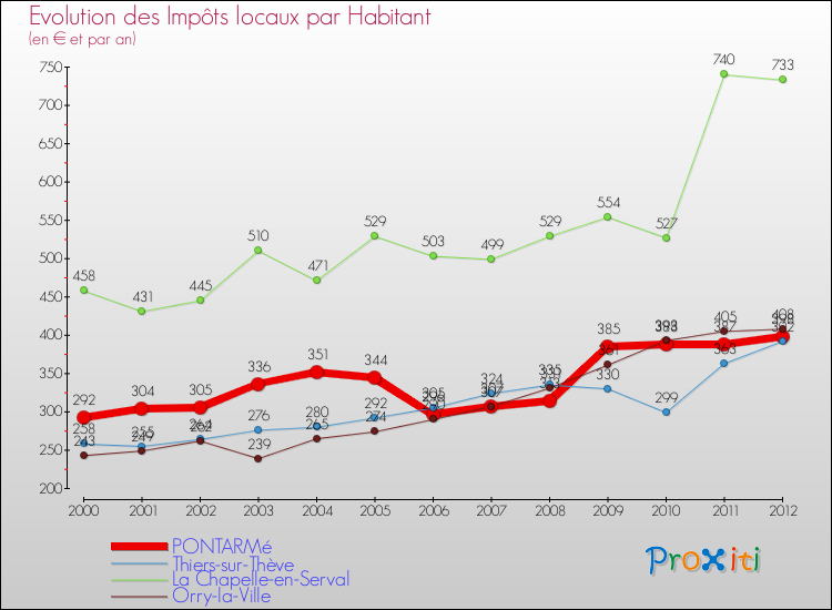 Evolution et montant des impôts locaux par Habitant pour PONTARMé et les communes proches Comparaison des impôts locaux par habitant pour PONTARMé et les communes voisines
