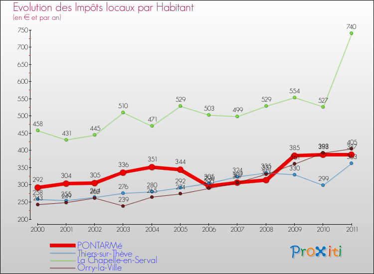 Evolution et montant des impôts locaux par Habitant pour PONTARMé et les communes proches Comparaison des impôts locaux par habitant pour PONTARMé et les communes voisines