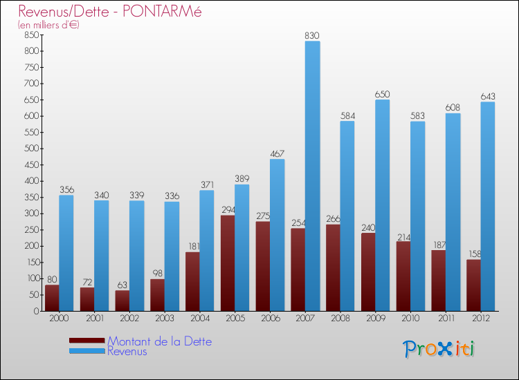 Evolution comparée de la dette et des revenus pour la commune de PONTARMé de 2000 à 2012 Comparaison de la dette et des revenus pour PONTARMé de 2000 à 2012