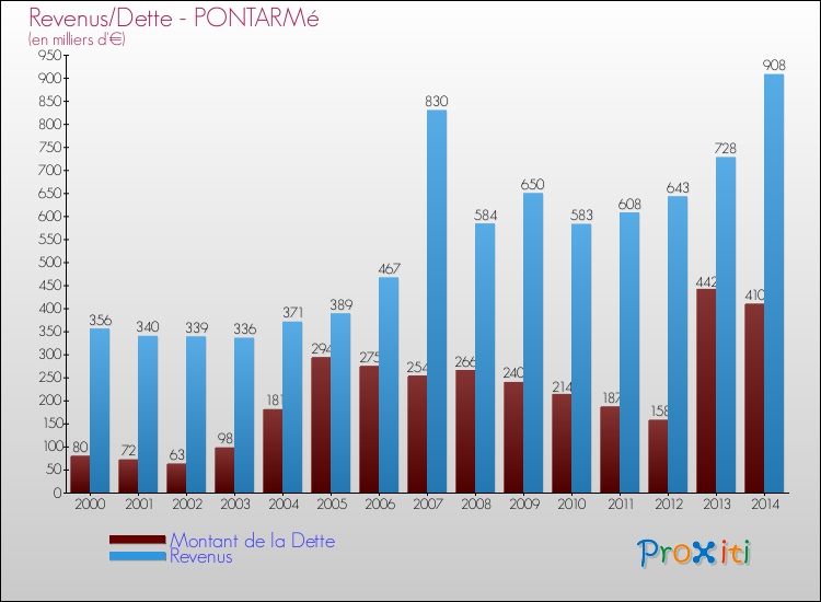 Evolution comparée de la dette et des revenus pour la commune de PONTARMé de 2000 à 2014 Comparaison de la dette et des revenus pour PONTARMé de 2000 à 2014