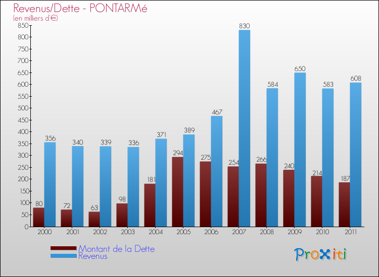 Evolution comparée de la dette et des revenus pour la commune de PONTARMé de 2000 à 2011 Comparaison de la dette et des revenus pour PONTARMé de 2000 à 2011