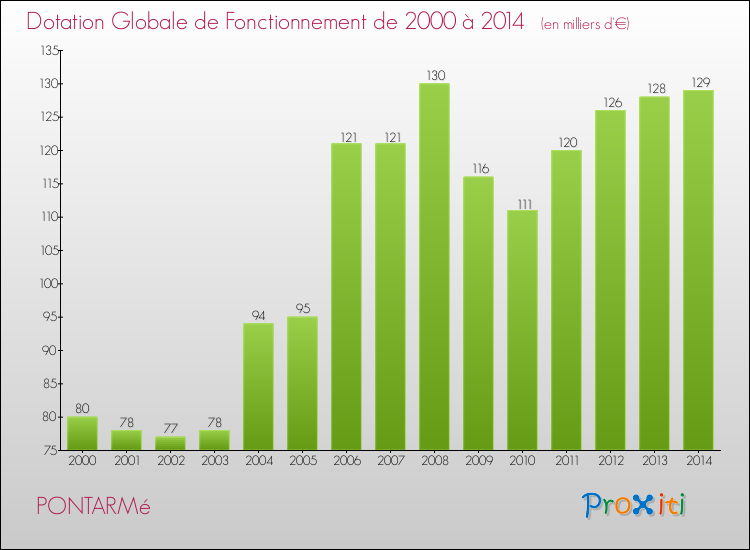 Evolution du montant de la Dotation Globale de Fonctionnement pour la commune de PONTARMé de 2000 à 2014 Evolution du montant de la Dotation Globale de Fonctionnement pour PONTARMé de 2000 à 2014