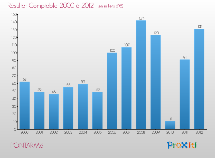 Evolution du résultat comptable pour la commune de PONTARMé de 2000 à 2012 Evolution du résultat comptable pour PONTARMé de 2000 à 2012