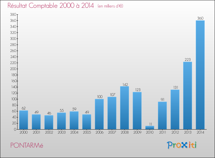 Evolution du résultat comptable pour la commune de PONTARMé de 2000 à 2014 Evolution du résultat comptable pour PONTARMé de 2000 à 2014