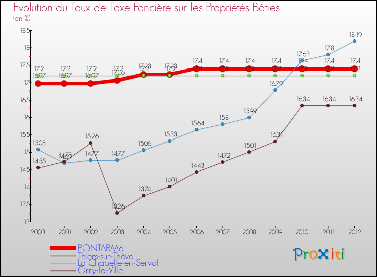 Evolution du taux de la taxe foncière sur le bati pour PONTARMé et les communes proches de 2000 à 2012 Comparaison des taux de taxe foncière sur le bati pour PONTARMé et les communes voisines de 2000 à 2012