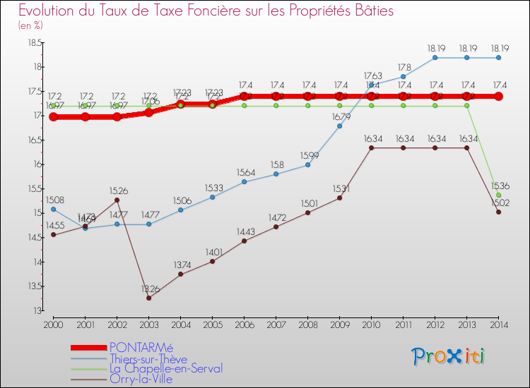 Evolution du taux de la taxe foncière sur le bati pour PONTARMé et les communes proches de 2000 à 2014 Comparaison des taux de taxe foncière sur le bati pour PONTARMé et les communes voisines de 2000 à 2014
