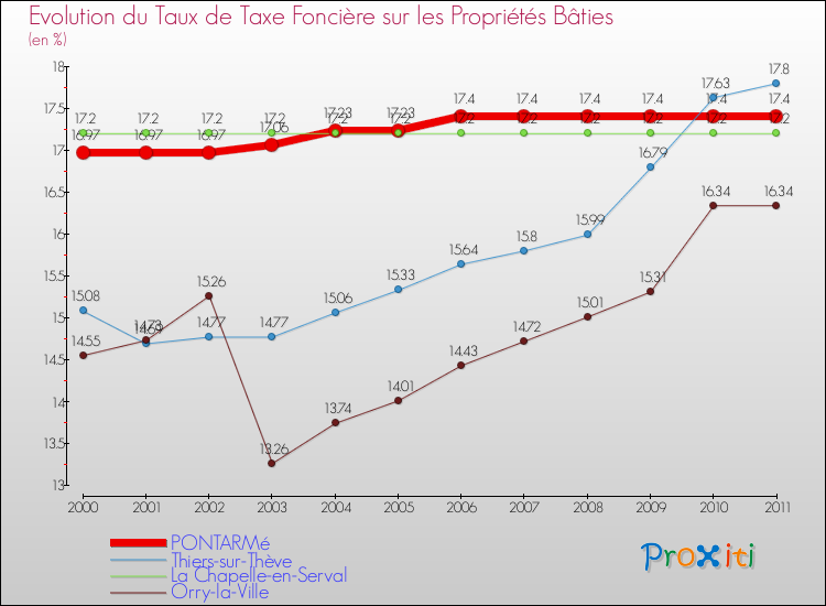 Evolution du taux de la taxe foncière sur le bati pour PONTARMé et les communes proches Comparaison des taux de taxe foncière sur le bati pour PONTARMé et les communes voisines