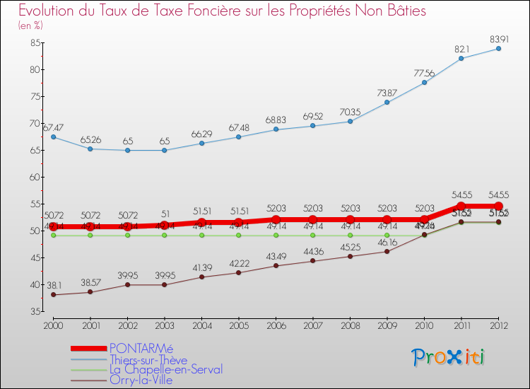 Evolution du taux de la taxe foncière sur les immeubles et terrains non batis pour PONTARMé et les communes proches de 2000 à 2012 Comparaison des taux de la taxe foncière sur les immeubles et terrains non batis pour PONTARMé et les communes voisines de 2000 à 2012