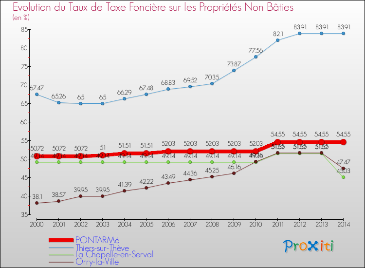 Evolution du taux de la taxe foncière sur les immeubles et terrains non batis pour PONTARMé et les communes proches de 2000 à 2014 Comparaison des taux de la taxe foncière sur les immeubles et terrains non batis pour PONTARMé et les communes voisines de 2000 à 2014