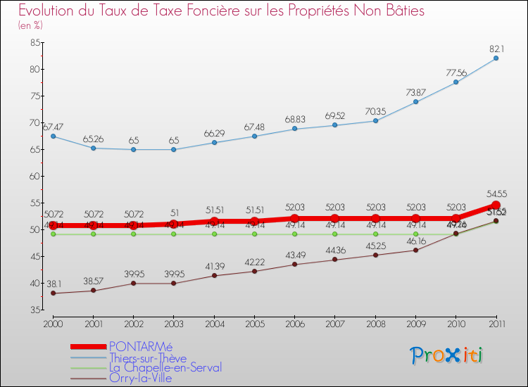 Evolution du taux de la taxe foncière sur les immeubles et terrains non batis pour PONTARMé et les communes proches Comparaison des taux de la taxe foncière sur les immeubles et terrains non batis pour PONTARMé et les communes voisines