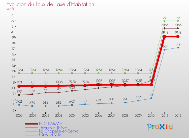Evolution du taux de la taxe d'habitation pour PONTARMé et les communes proches Comparaison des taux de la taxe d'habitation pour PONTARMé et les communes voisines