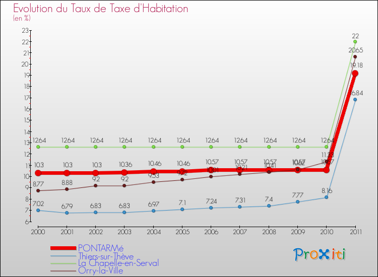 Evolution du taux de la taxe d'habitation pour PONTARMé et les communes proches Comparaison des taux de la taxe d'habitation pour PONTARMé et les communes voisines